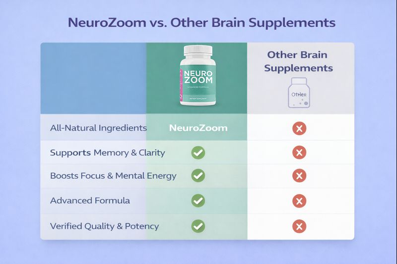 NeuroZoom comparison table showing differences between NeuroZoom and other brain supplements in ingredients, focus support and formula quality